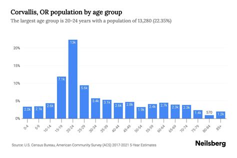corvallis oregon demographics|Population .